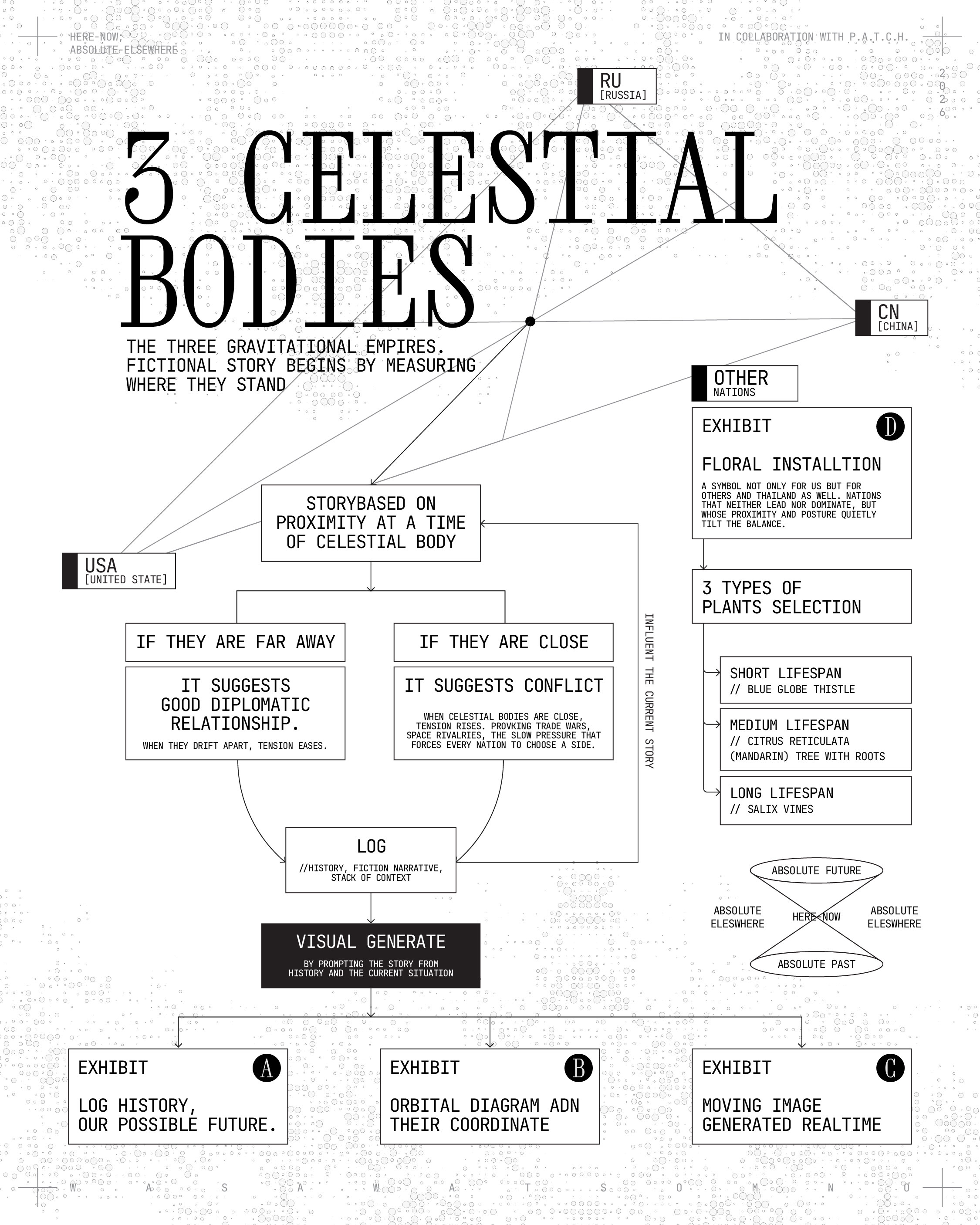 Conceptual diagram of the three celestial bodies system, exhibits, and here-now light cone